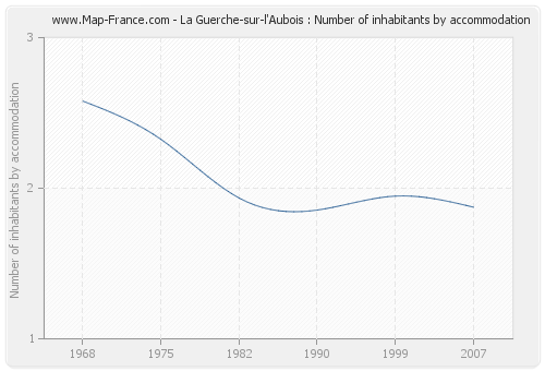 La Guerche-sur-l'Aubois : Number of inhabitants by accommodation